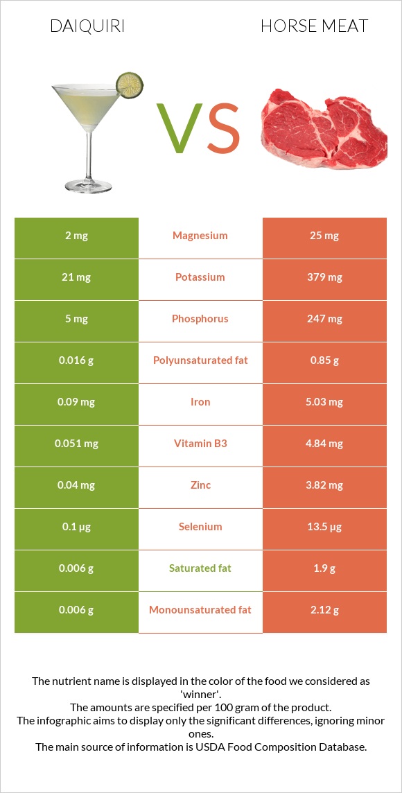 Դայքիրի vs Ձիու միս infographic