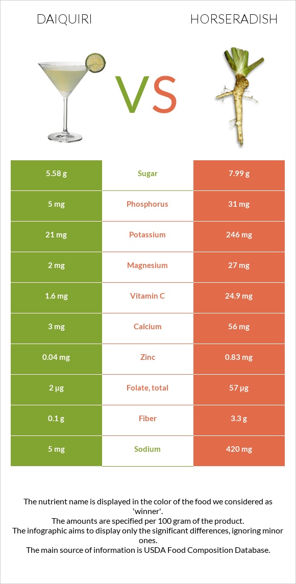 Daiquiri vs Horseradish infographic