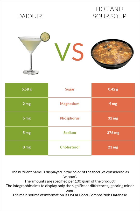 Daiquiri vs Hot and sour soup infographic