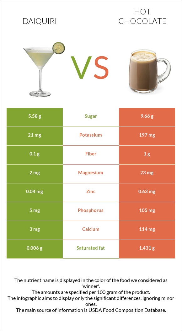 Daiquiri vs Hot chocolate infographic