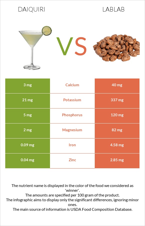 Daiquiri vs Lablab infographic
