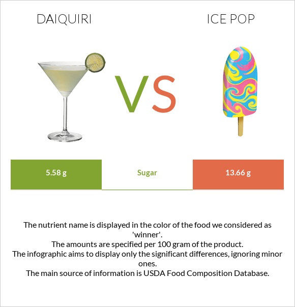 Daiquiri vs Ice pop infographic