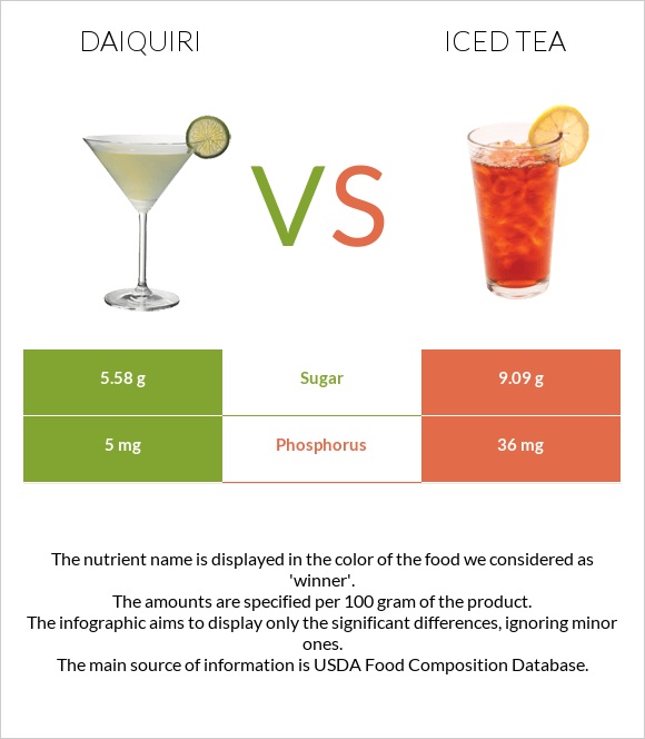 Daiquiri vs Iced tea infographic