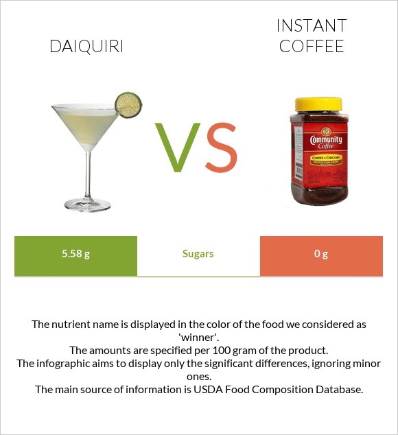 Daiquiri vs Instant coffee infographic