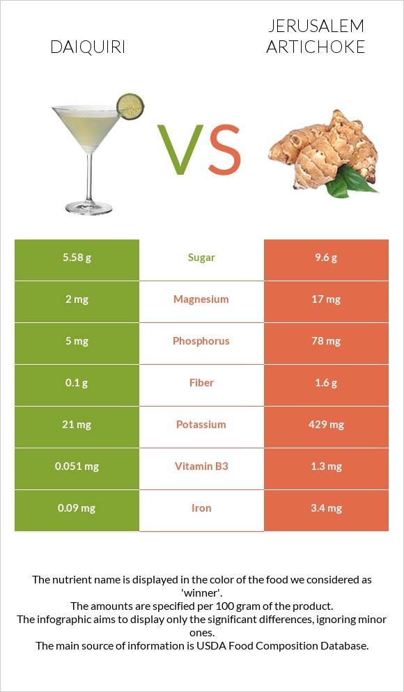 Daiquiri vs Jerusalem artichoke infographic