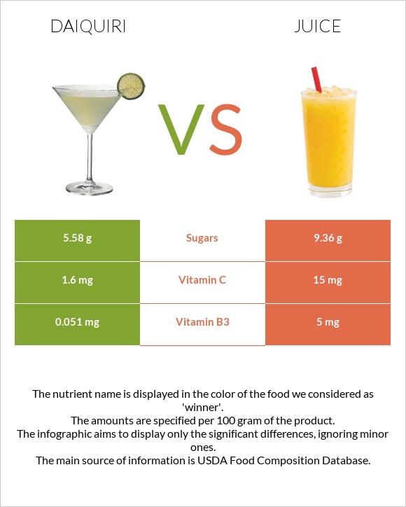 Daiquiri vs Juice infographic