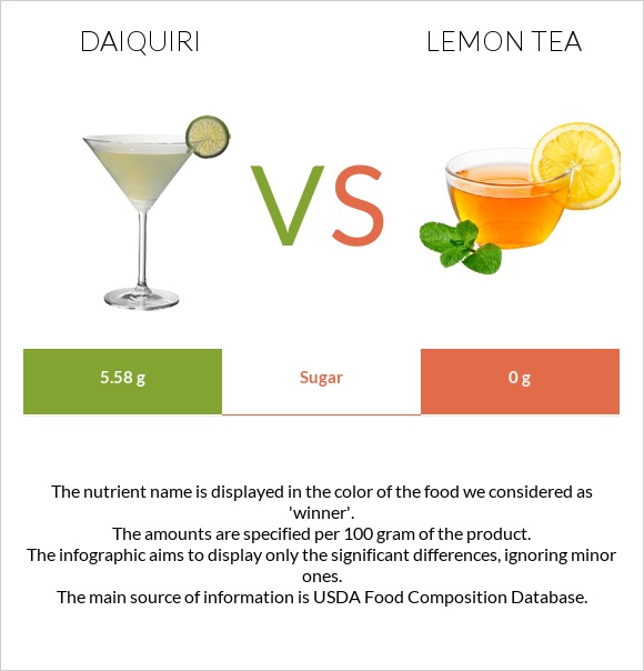 Daiquiri vs Lemon tea infographic