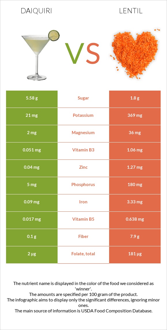 Daiquiri vs Lentil infographic