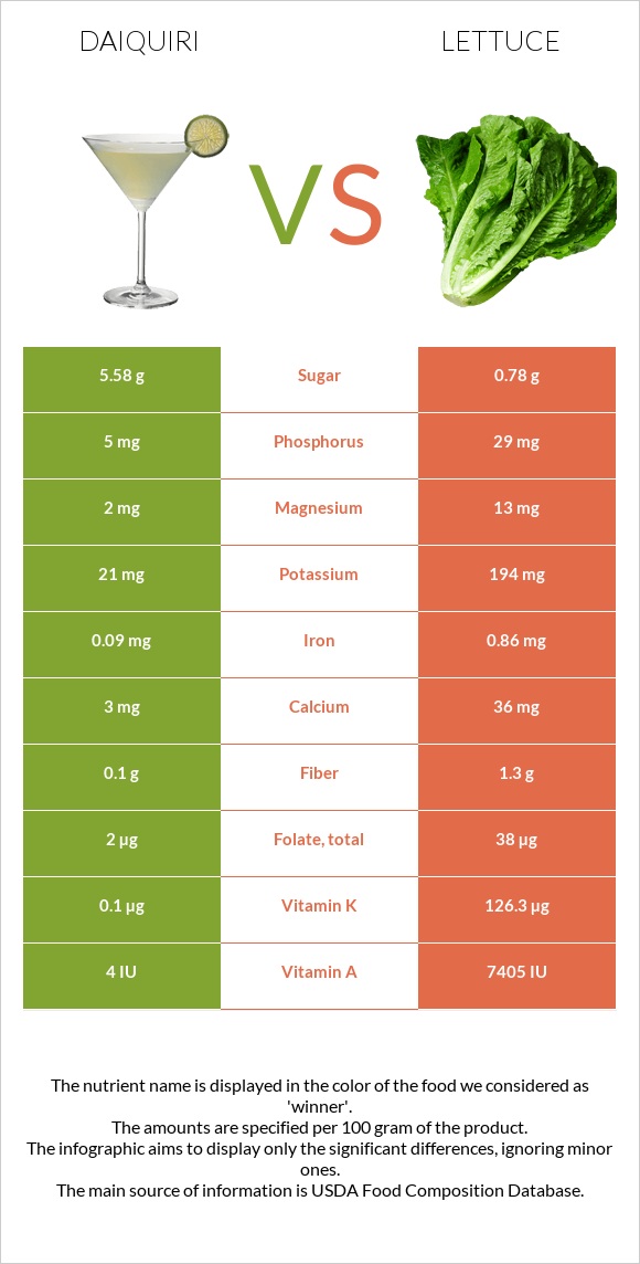 Daiquiri vs Lettuce infographic