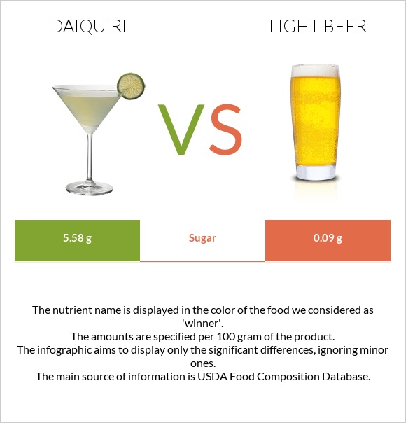 Daiquiri vs Light beer infographic