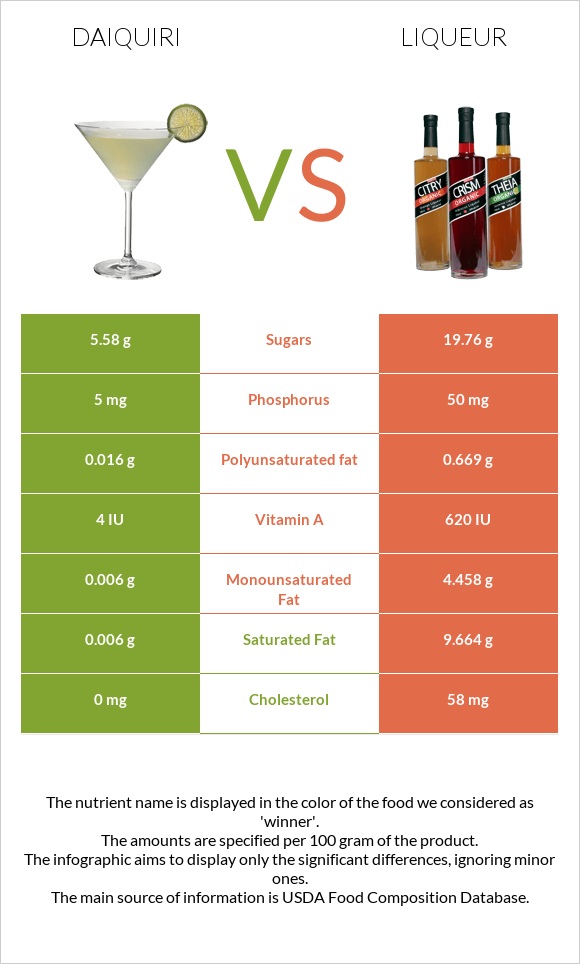 Daiquiri vs Liqueur infographic
