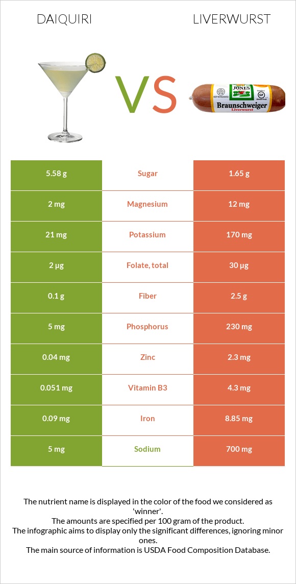 Դայքիրի vs Liverwurst infographic