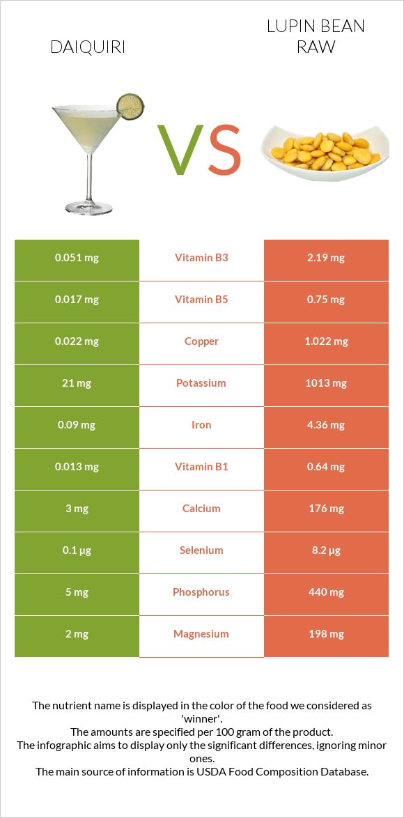 Daiquiri vs Lupin Bean Raw infographic