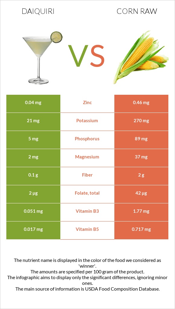 Daiquiri vs Corn raw infographic