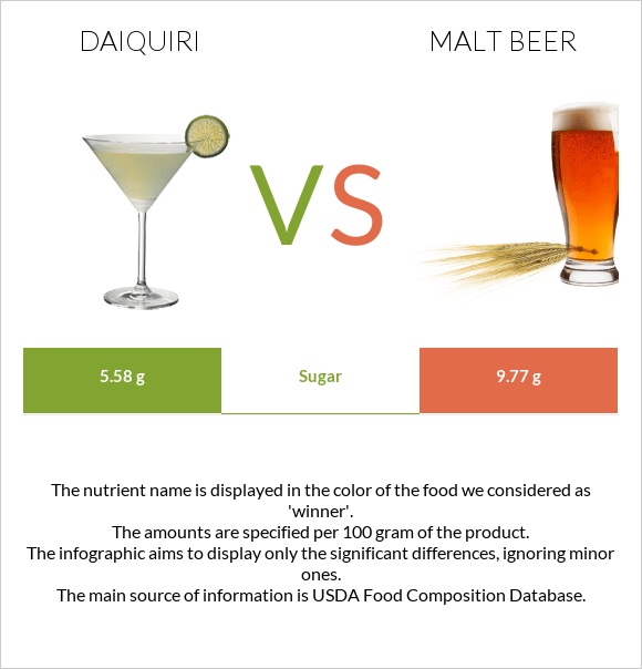 Daiquiri vs Malt beer infographic