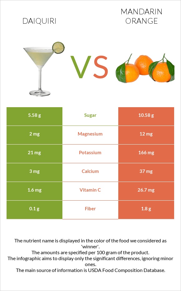 Daiquiri vs Mandarin orange infographic