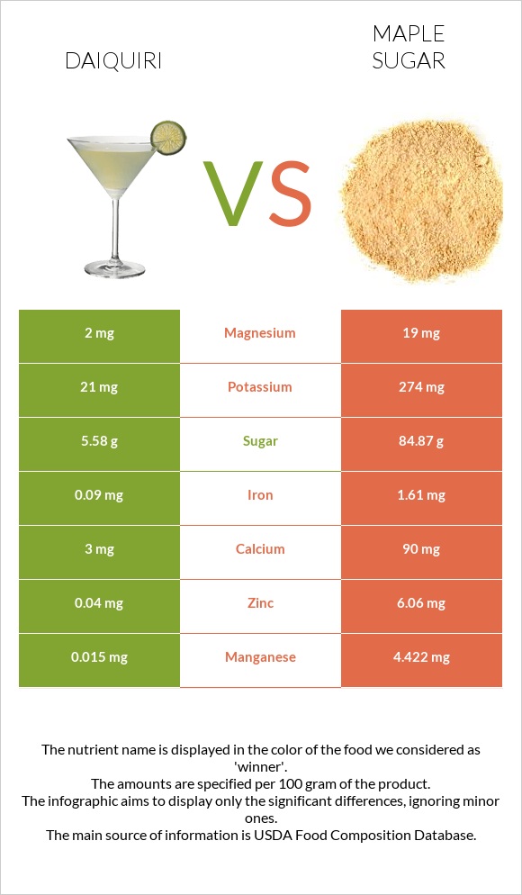 Daiquiri vs Maple sugar infographic