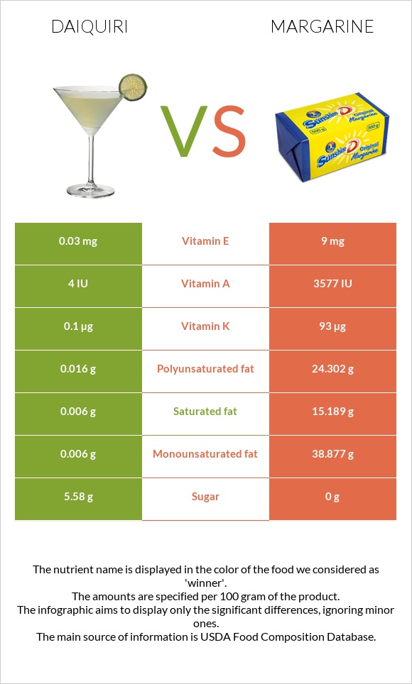 Daiquiri vs Margarine infographic