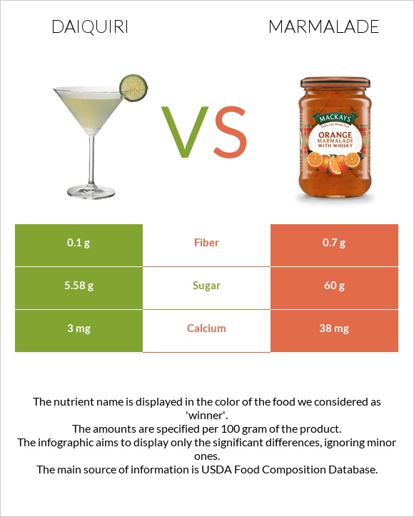 Daiquiri vs Marmalade infographic