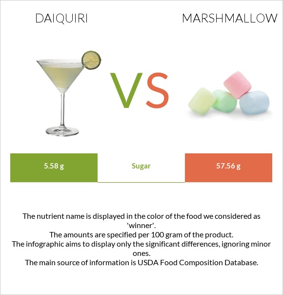 Daiquiri vs Marshmallow infographic