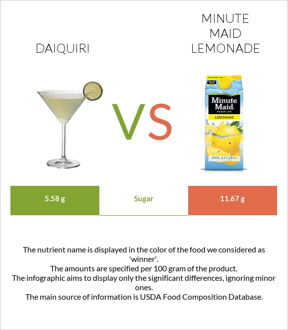 Daiquiri vs Minute maid lemonade infographic