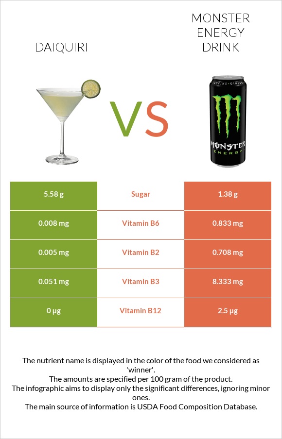 Daiquiri vs Monster energy drink infographic