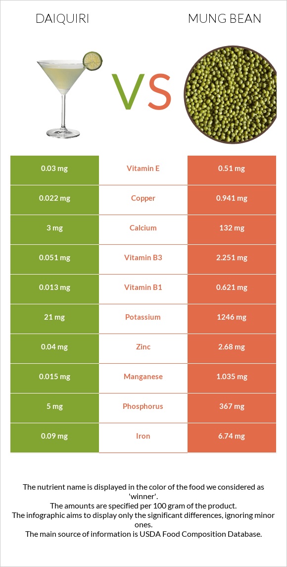 Daiquiri vs Mung bean infographic
