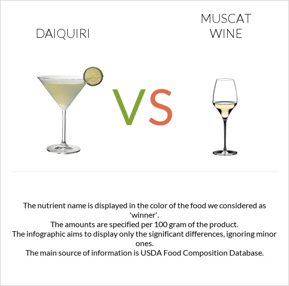 Daiquiri vs Muscat wine infographic