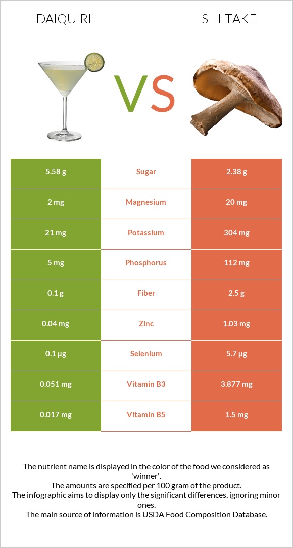 Daiquiri vs Shiitake infographic