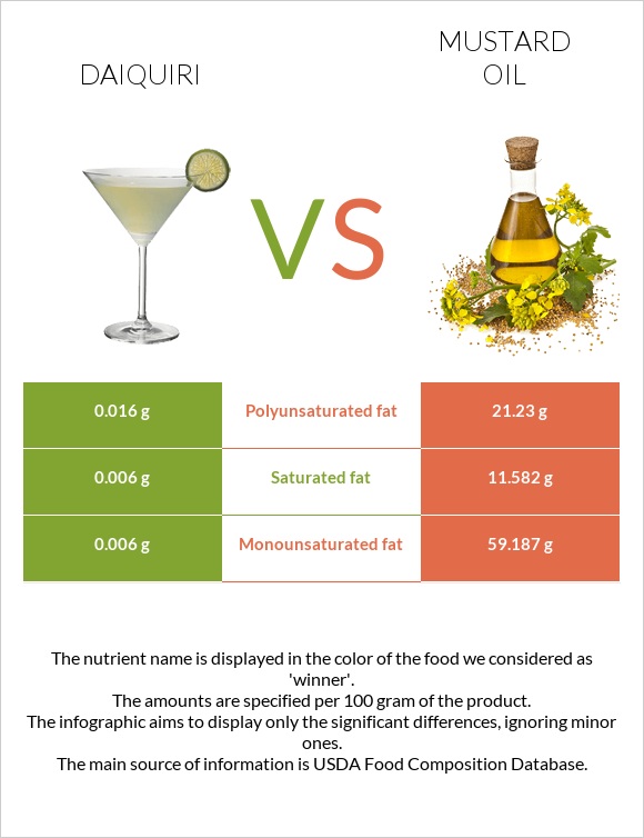 Daiquiri vs Mustard oil infographic