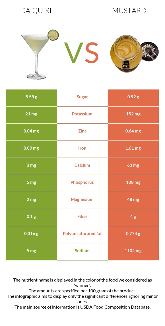 Daiquiri vs Mustard infographic