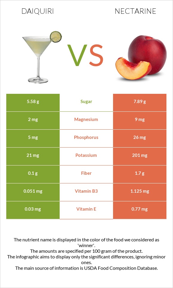 Daiquiri vs Nectarine infographic