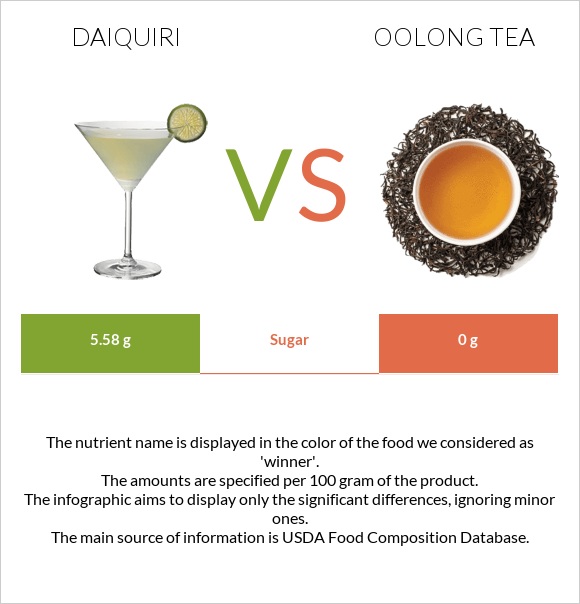 Daiquiri vs Oolong tea infographic