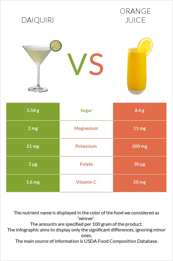 Daiquiri vs Orange juice infographic