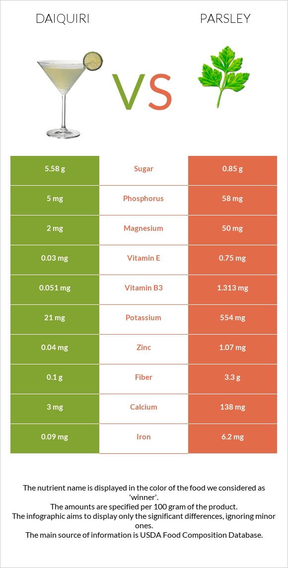 Daiquiri vs Parsley infographic