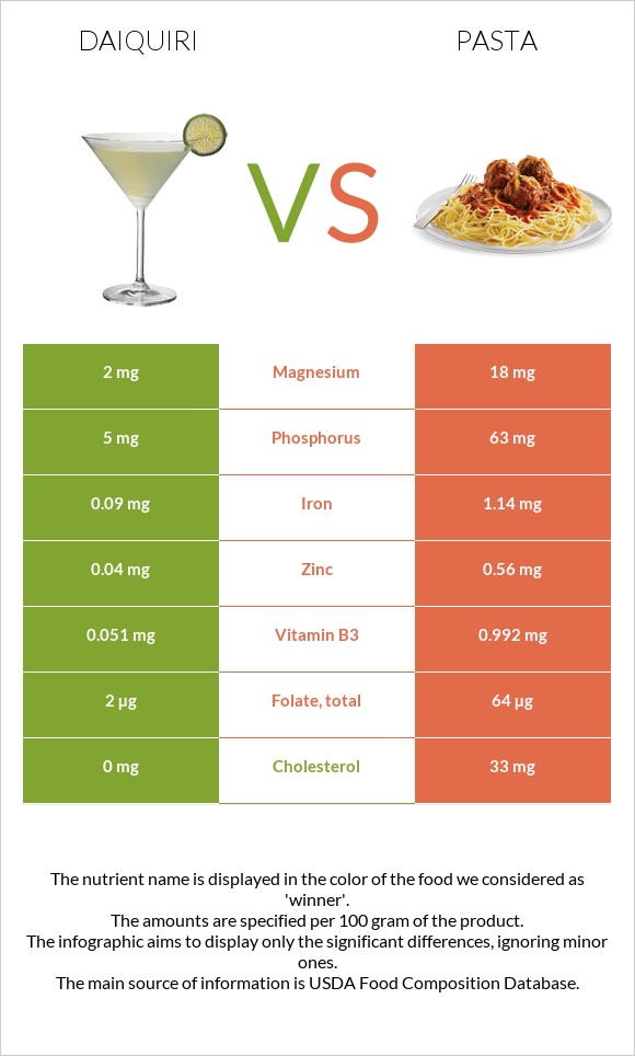 Daiquiri vs Pasta infographic