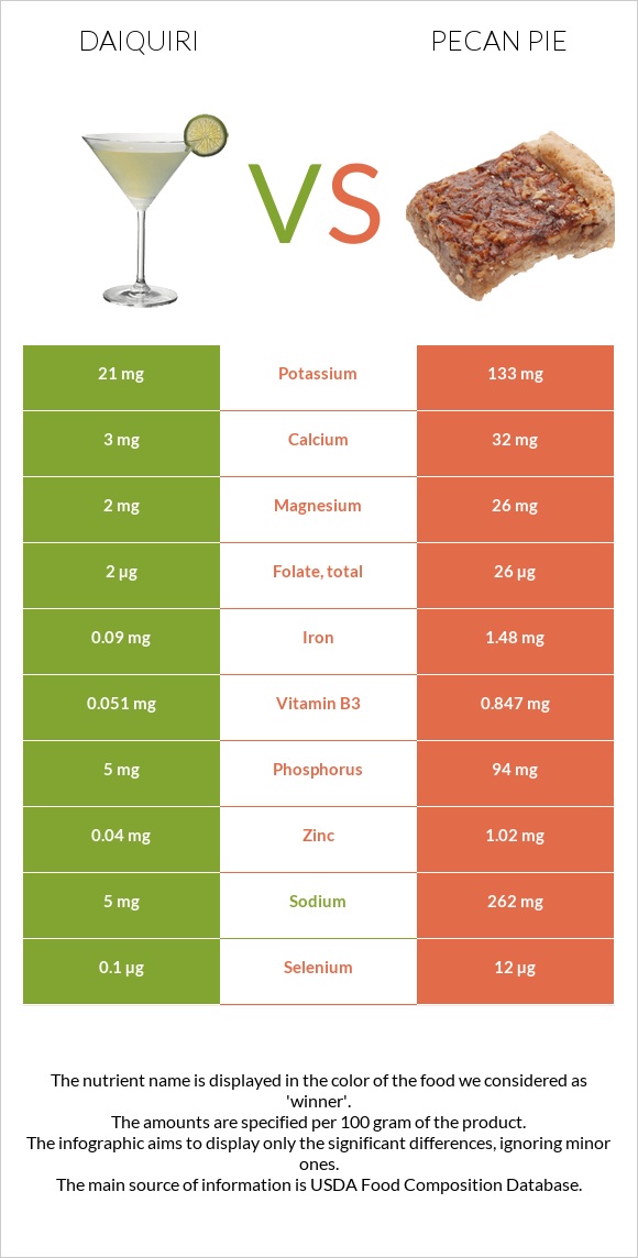 Daiquiri vs Pecan pie infographic