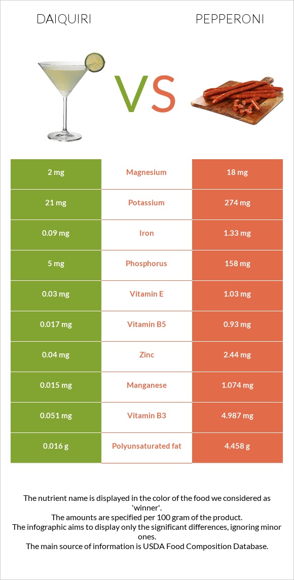 Դայքիրի vs Պեպերոնի infographic