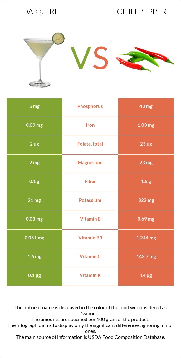 Daiquiri vs Chili pepper infographic