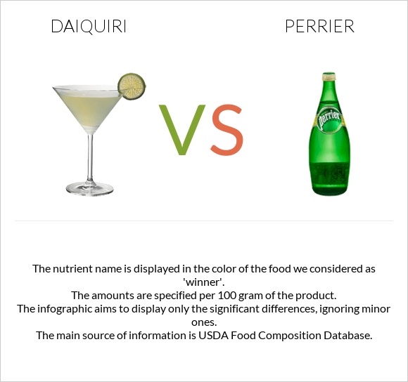 Daiquiri vs Perrier infographic