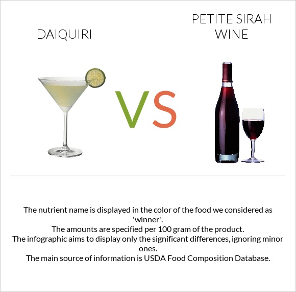 Դայքիրի vs Petite Sirah wine infographic