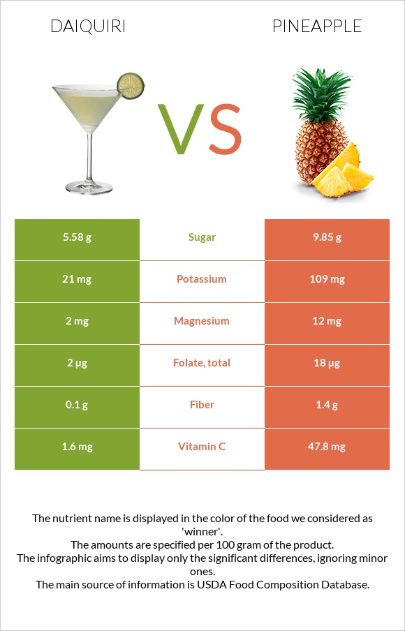 Դայքիրի vs Արքայախնձոր infographic