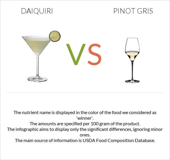 Daiquiri vs Pinot Gris infographic