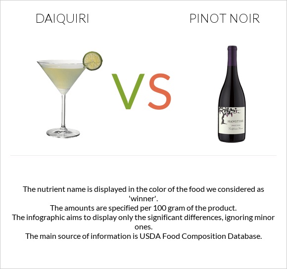 Daiquiri vs Pinot noir infographic