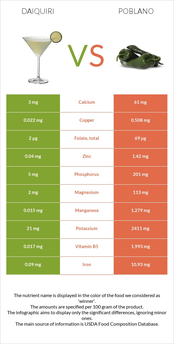 Դայքիրի vs Poblano infographic