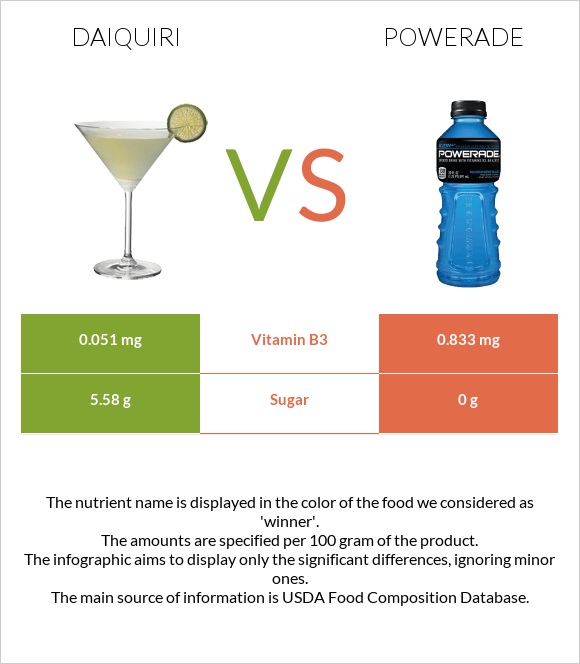 Դայքիրի vs Powerade infographic