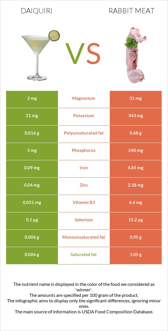 Daiquiri vs Rabbit Meat infographic