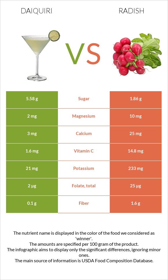 Դայքիրի vs Բողկ infographic