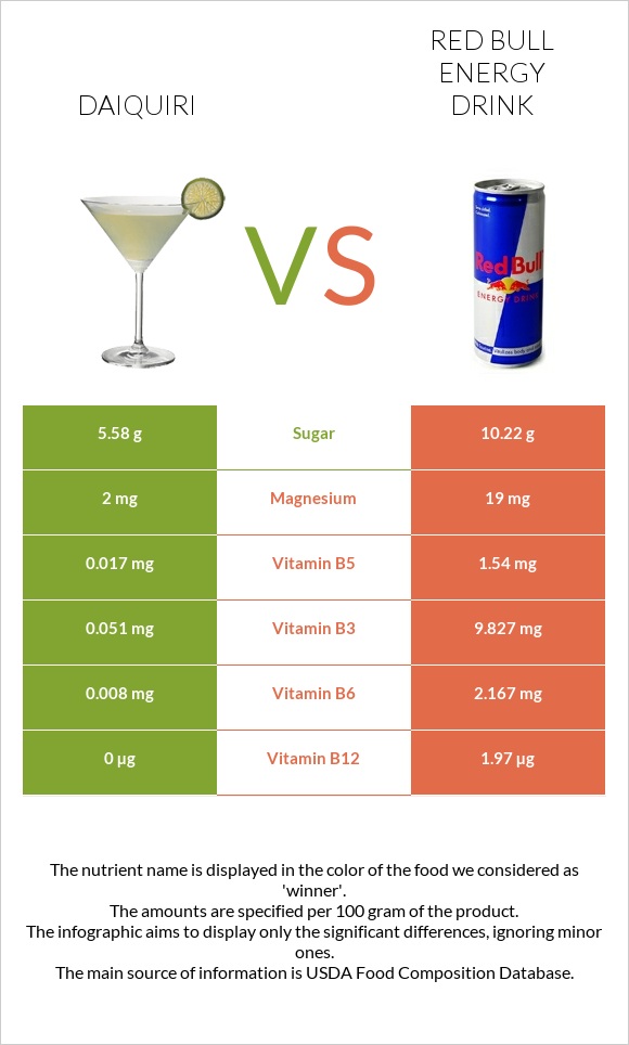 Daiquiri vs Red Bull Energy Drink  infographic