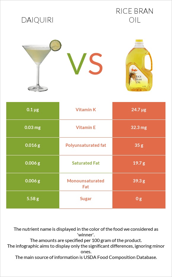 Daiquiri vs Rice bran oil infographic